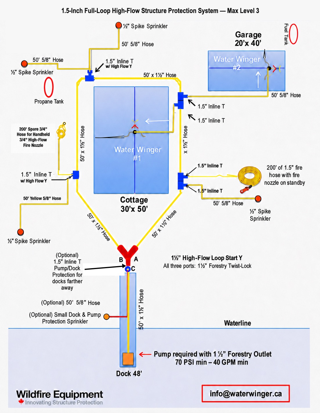 Max Level 3 1.5-inch full-loop structure protection system diagram showing rooftop Water Wingers, perimeter sprinklers and standby fire hose